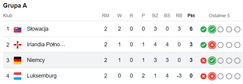 Tabela Niemcy el mundialu 2026