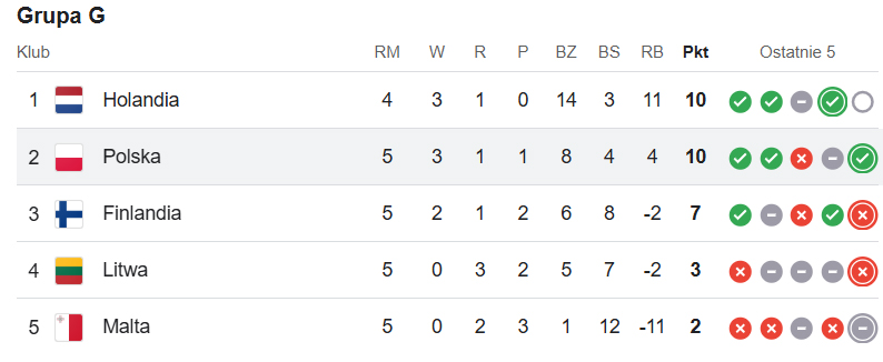 Tabela Polska el mundialu 2026